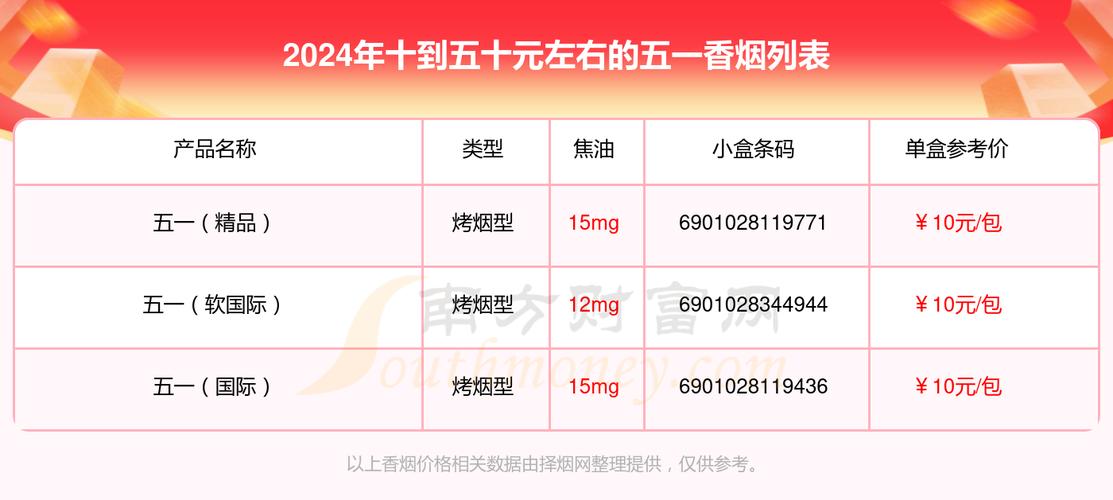5到10元五一香烟货源(2020最新香烟价格表五元到十元的)
