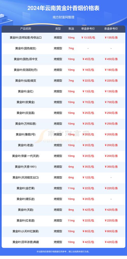 云南香烟整条批发价格表【云南香烟整条批发价格表大全】